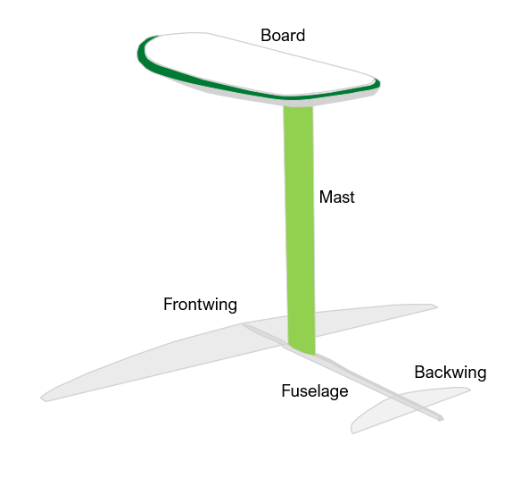 Pumpfoil setup showing the board, mast, fuselage and hydrofoil