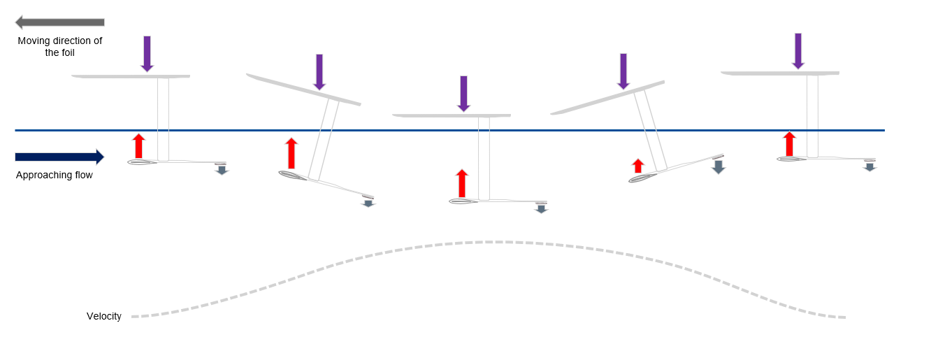Pumpfoiling motion sequence showing the hydrofoil pumping movement